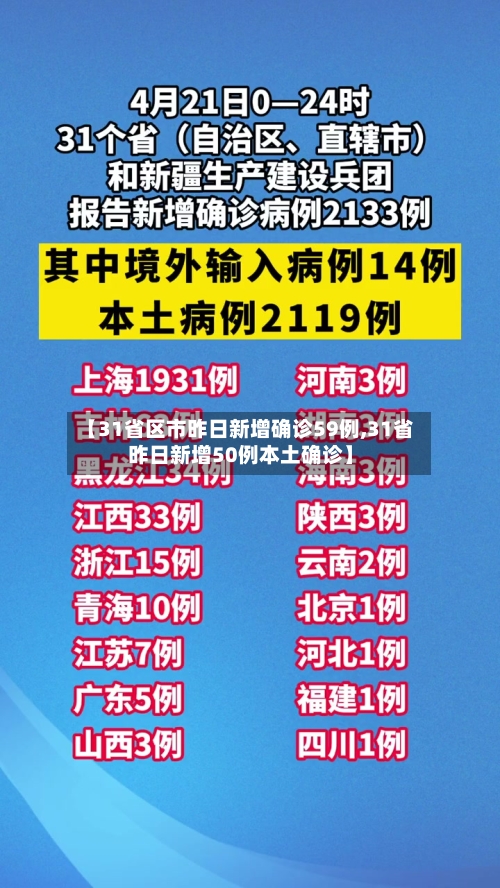 【31省区市昨日新增确诊59例,31省昨日新增50例本土确诊】