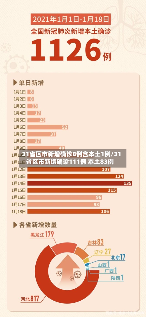 31省区市新增确诊8例含本土1例/31省区市新增确诊111例 本土83例-第2张图片