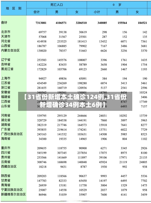 【31省份新增本土确诊124例,31省份新增确诊34例本土6例】-第2张图片