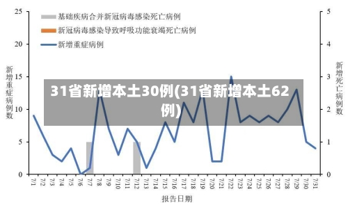 31省新增本土30例(31省新增本土62例)