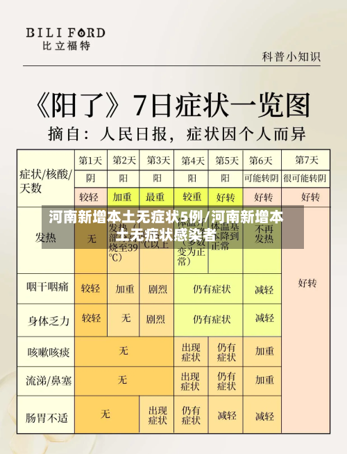 河南新增本土无症状5例/河南新增本土无症状感染者-第2张图片