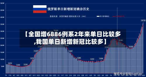 【全国增6886例系2年来单日比较多,我国单日新增新冠比较多】