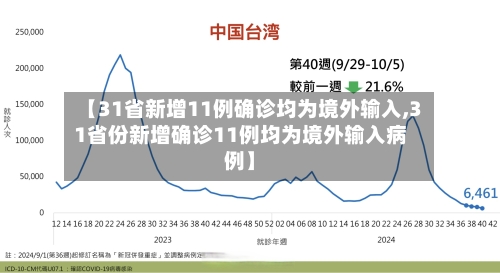 【31省新增11例确诊均为境外输入,31省份新增确诊11例均为境外输入病例】