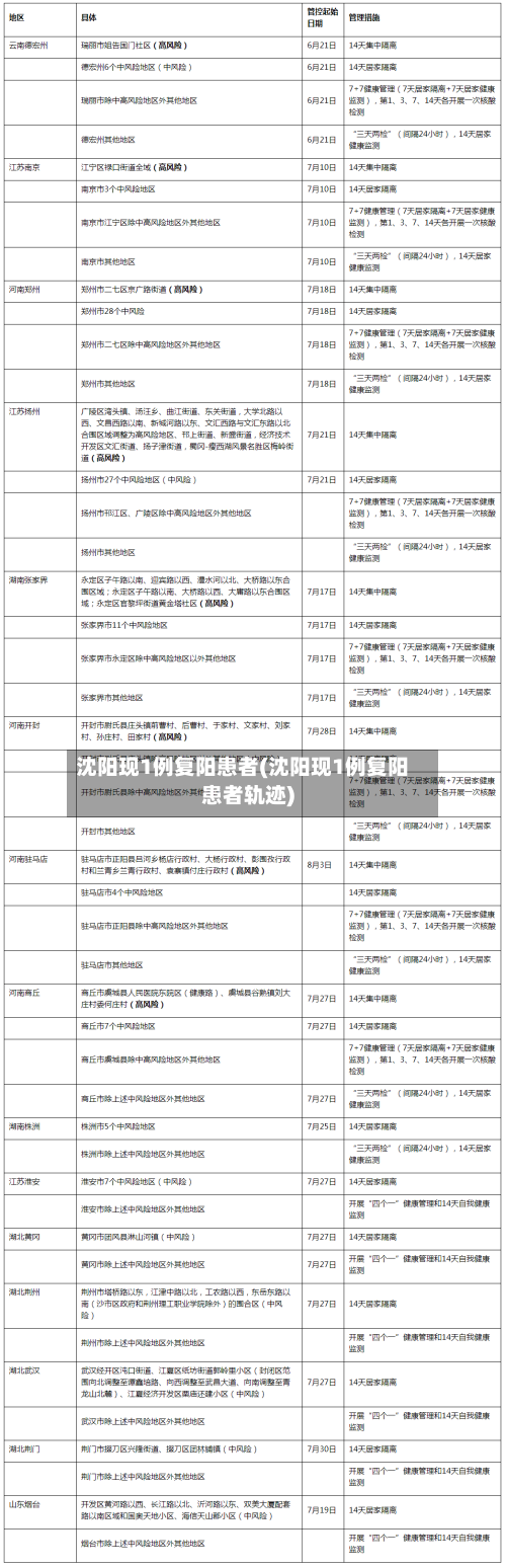 沈阳现1例复阳患者(沈阳现1例复阳患者轨迹)