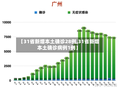 【31省新增本土确诊28例,31省新增本土确诊病例1例】-第3张图片
