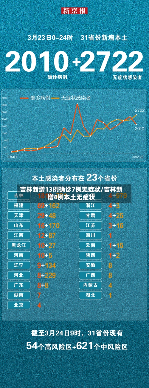 吉林新增13例确诊7例无症状/吉林新增4例本土无症状