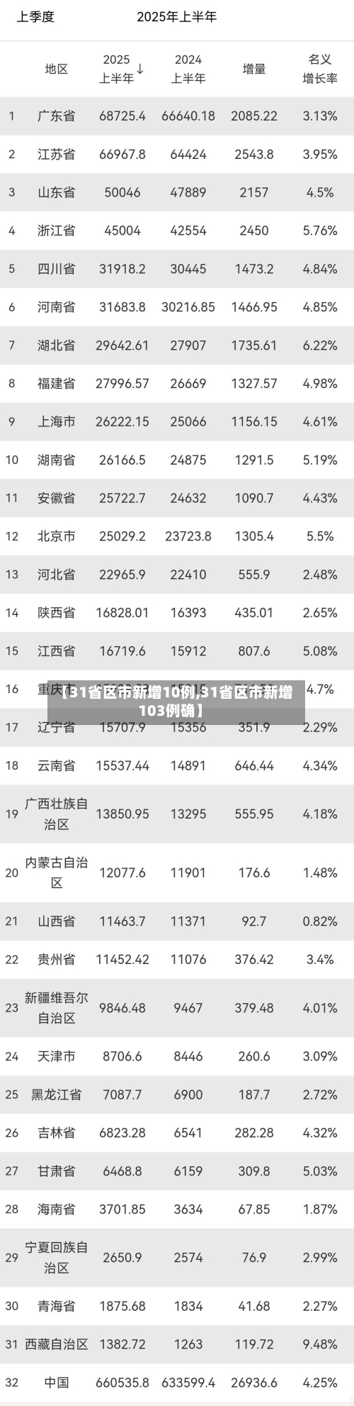 【31省区市新增10例,31省区市新增103例确】-第2张图片