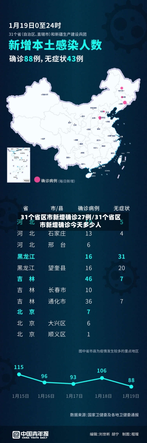 31个省区市新增确诊27例/31个省区市新增确诊今天多少人