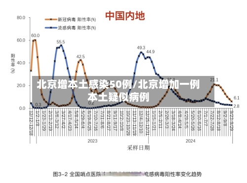 北京增本土感染50例/北京增加一例本土疑似病例