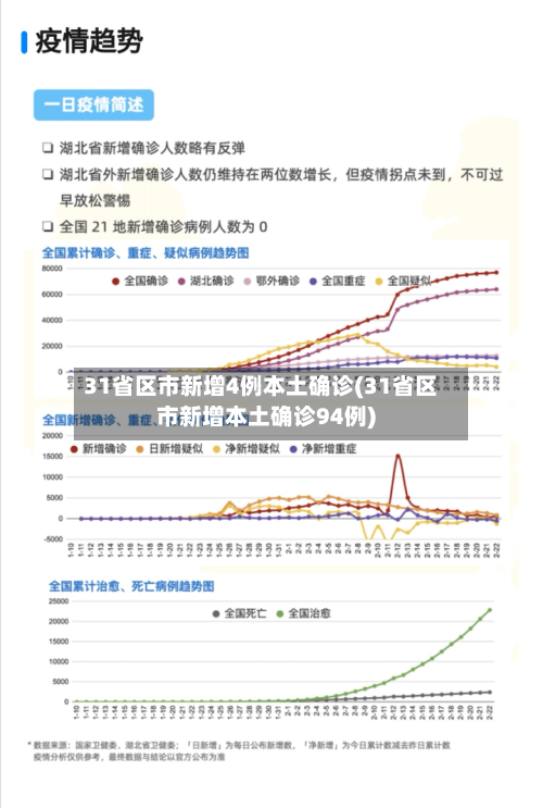31省区市新增4例本土确诊(31省区市新增本土确诊94例)
