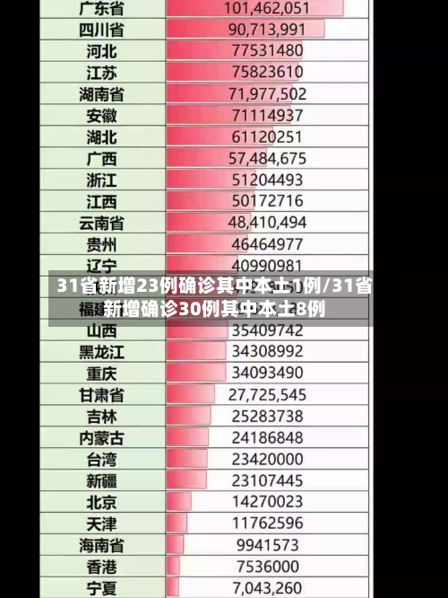31省新增23例确诊其中本土1例/31省新增确诊30例其中本土8例