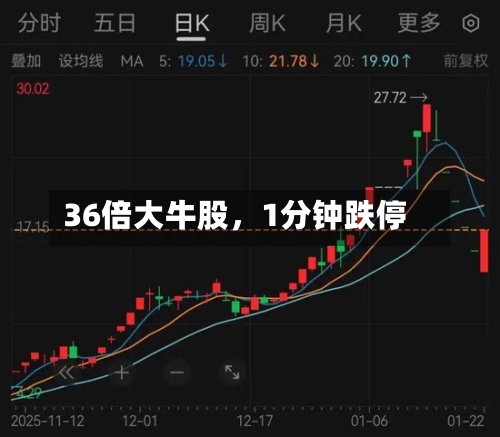 36倍大牛股	，1分钟跌停-第2张图片