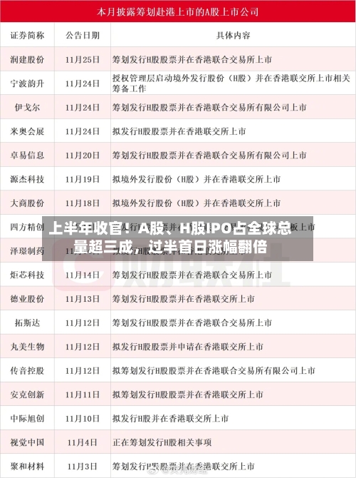 上半年收官！A股	、H股IPO占全球总量超三成，过半首日涨幅翻倍-第3张图片