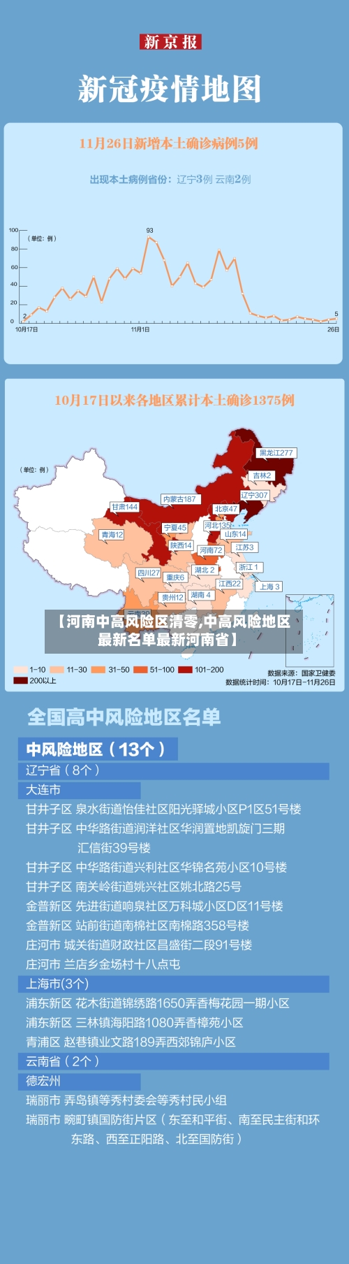 【河南中高风险区清零,中高风险地区最新名单最新河南省】