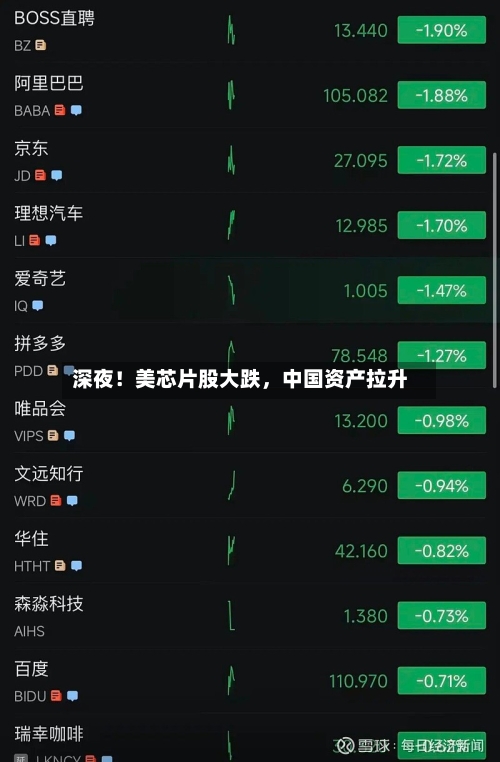 深夜！美芯片股大跌，中国资产拉升-第3张图片