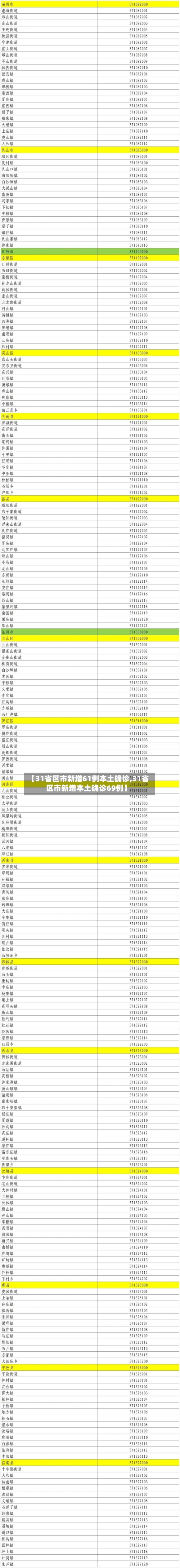 【31省区市新增61例本土确诊,31省区市新增本土确诊69例】