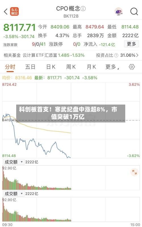 科创板首支！寒武纪盘中涨超8%	，市值突破1万亿-第2张图片