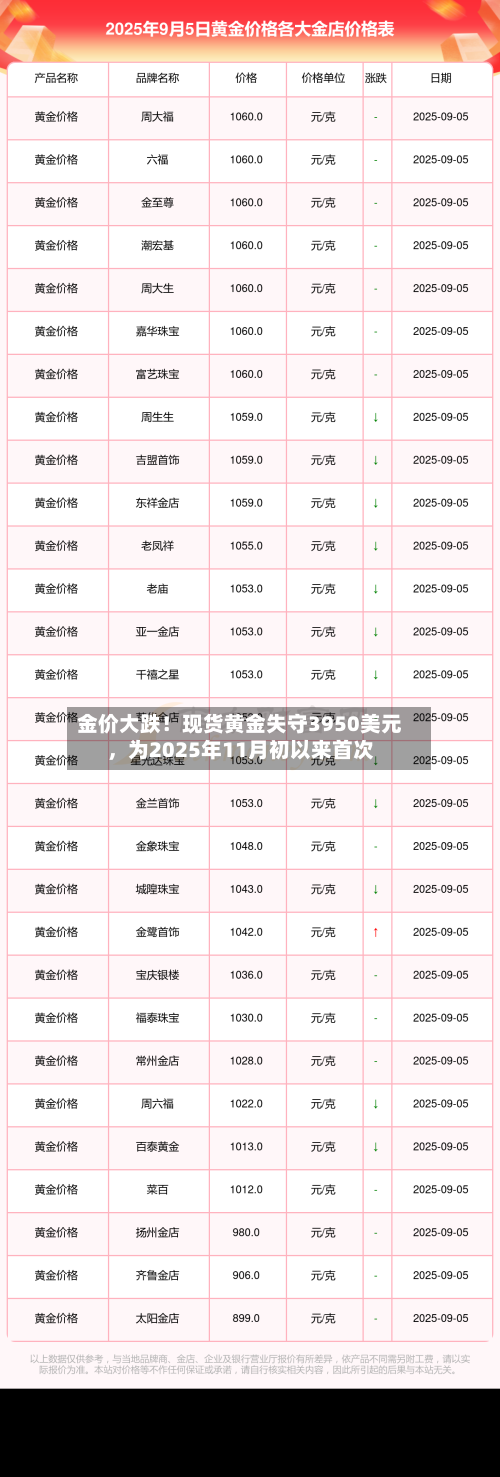 金价大跌！现货黄金失守3950美元	，为2025年11月初以来首次-第2张图片