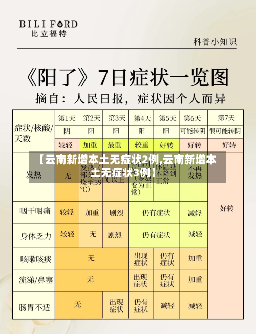 【云南新增本土无症状2例,云南新增本土无症状3例】