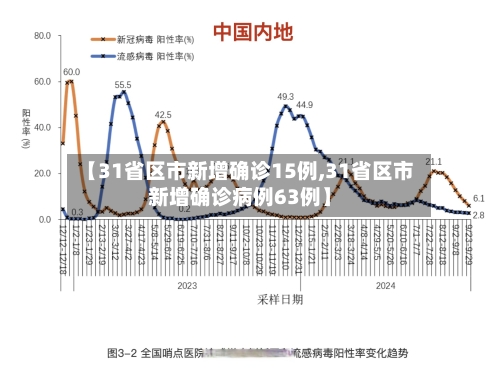 【31省区市新增确诊15例,31省区市新增确诊病例63例】