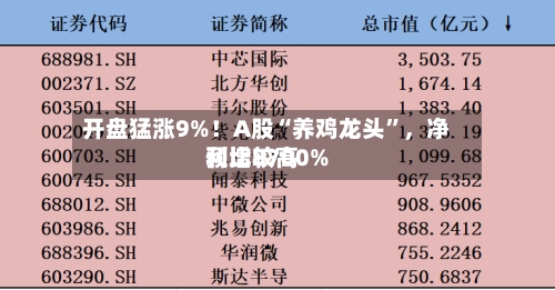 开盘猛涨9%！A股“养鸡龙头”，净利比较高预增8700%-第2张图片