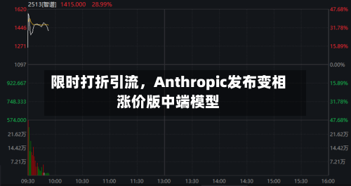 限时打折引流，Anthropic发布变相涨价版中端模型-第2张图片