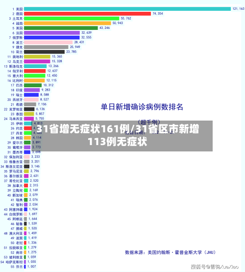 31省增无症状161例/31省区市新增113例无症状