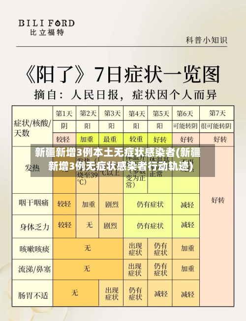新疆新增3例本土无症状感染者(新疆新增3例无症状感染者行动轨迹)