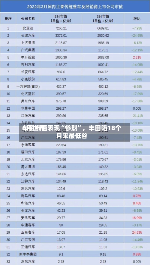 6月世界车企市值表现“惨烈”	，丰田陷18个月来最低谷-第2张图片