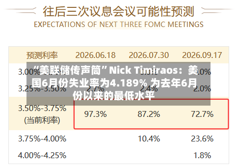 “美联储传声筒”Nick Timiraos：美国6月份失业率为4.189% 为去年6月份以来的最低水平-第2张图片