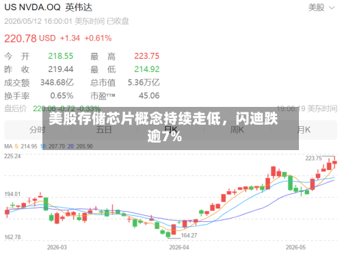 美股存储芯片概念持续走低	，闪迪跌逾7%-第2张图片