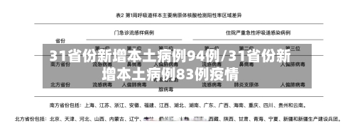 31省份新增本土病例94例/31省份新增本土病例83例疫情