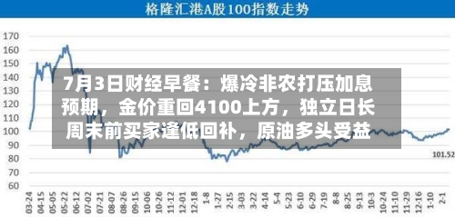 7月3日财经早餐：爆冷非农打压加息预期，金价重回4100上方，独立日长周末前买家逢低回补	，原油多头受益-第3张图片