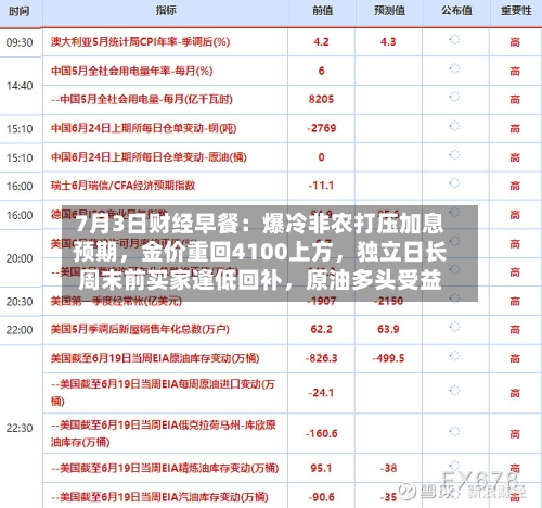 7月3日财经早餐：爆冷非农打压加息预期，金价重回4100上方	，独立日长周末前买家逢低回补，原油多头受益-第2张图片