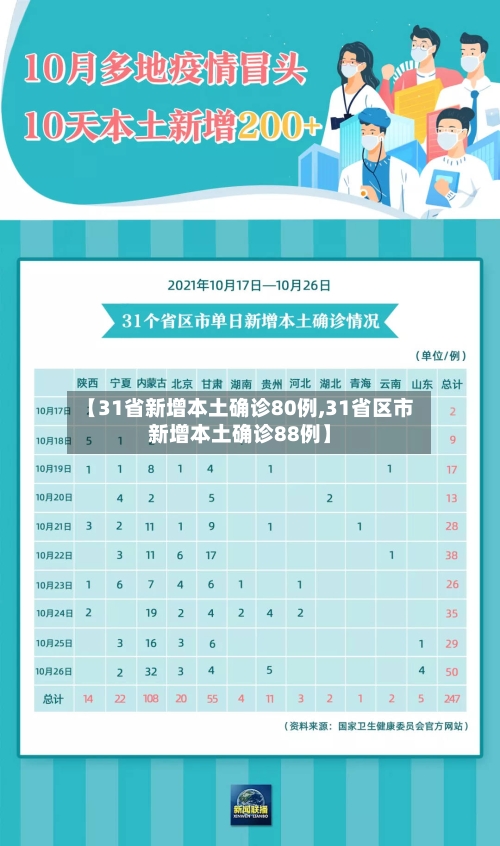 【31省新增本土确诊80例,31省区市新增本土确诊88例】