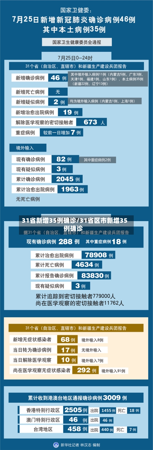 31省新增35例确诊/31省区市新增35例确诊-第3张图片