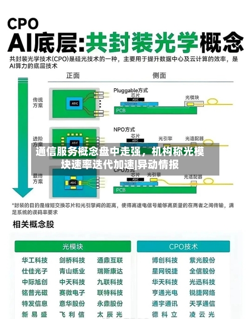 通信服务概念盘中走强	，机构称光模块速率迭代加速|异动情报-第2张图片