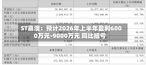 ST嘉澳:预计2026年上半年盈利6000万元-9000万元 同比扭亏-第3张图片