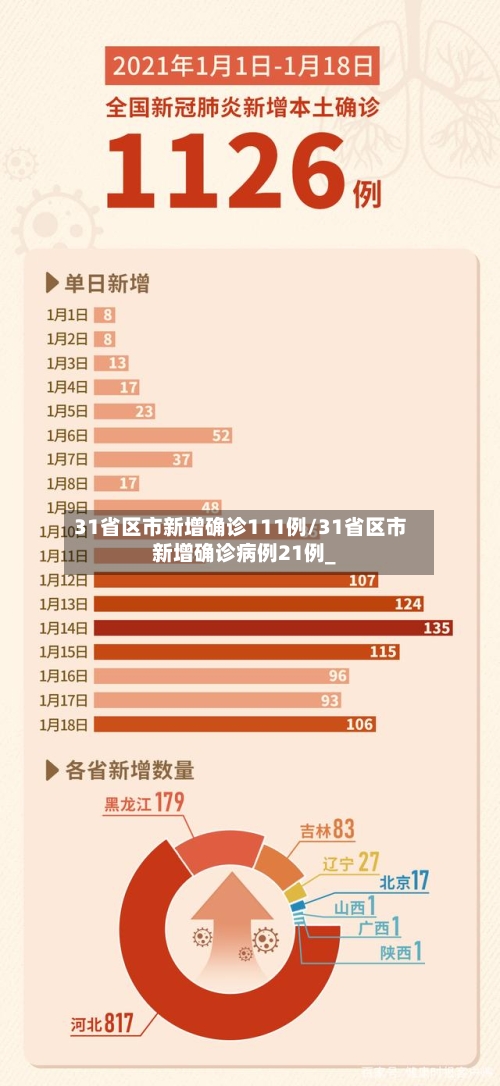 31省区市新增确诊111例/31省区市新增确诊病例21例_