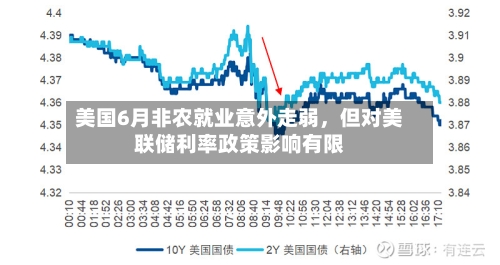 美国6月非农就业意外走弱	，但对美联储利率政策影响有限-第2张图片
