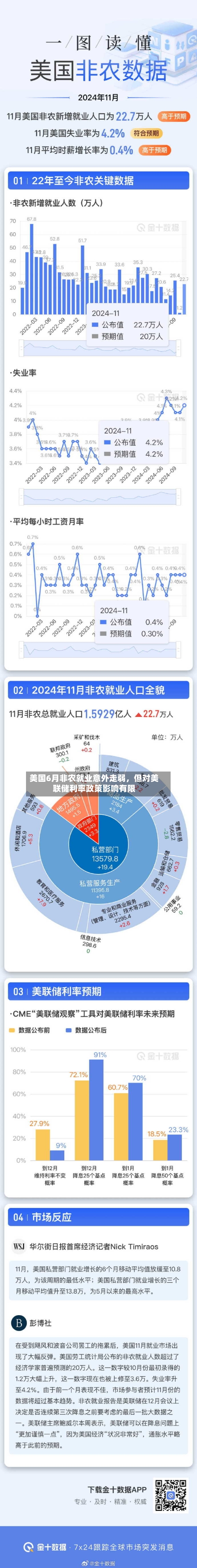 美国6月非农就业意外走弱，但对美联储利率政策影响有限-第3张图片