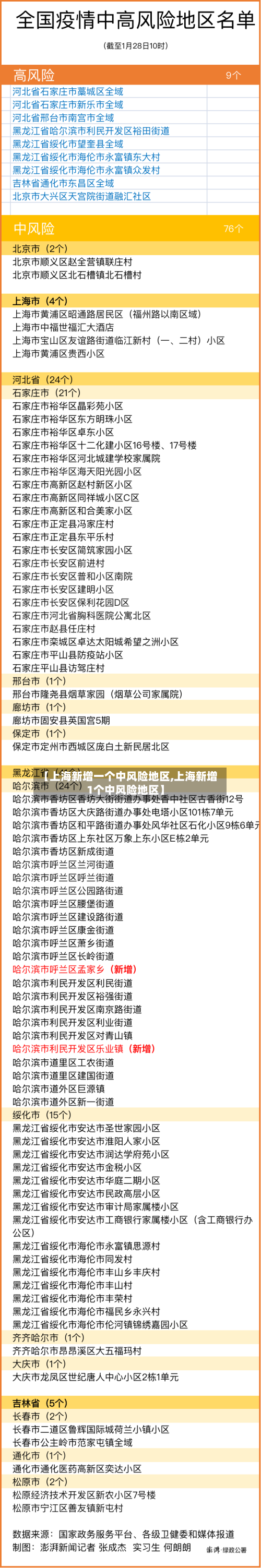 【上海新增一个中风险地区,上海新增1个中风险地区】