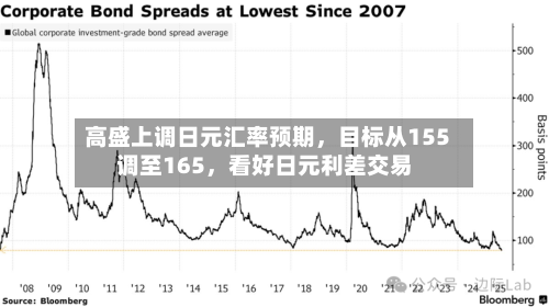 高盛上调日元汇率预期，目标从155调至165，看好日元利差交易-第2张图片