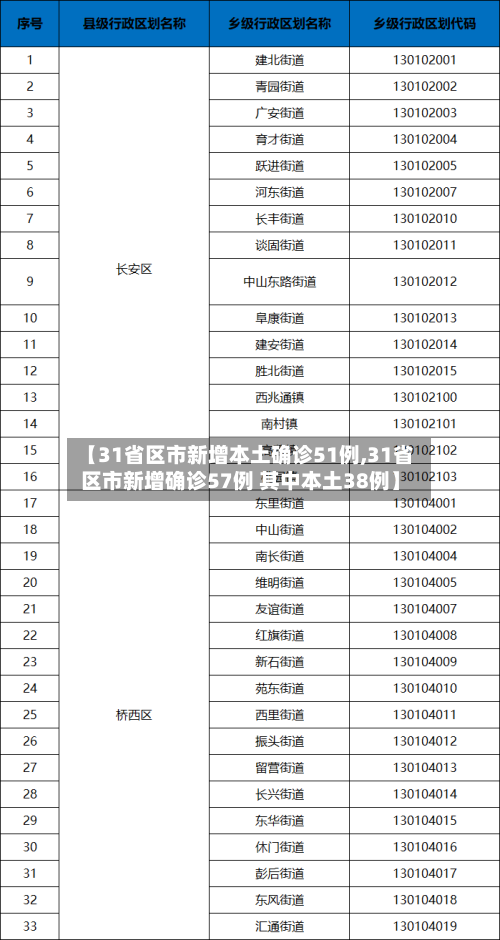 【31省区市新增本土确诊51例,31省区市新增确诊57例 其中本土38例】