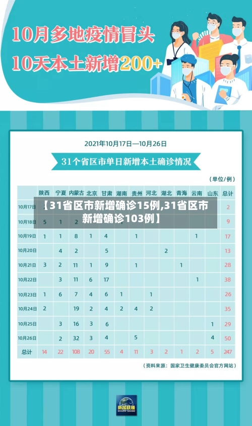【31省区市新增确诊15例,31省区市新增确诊103例】-第3张图片