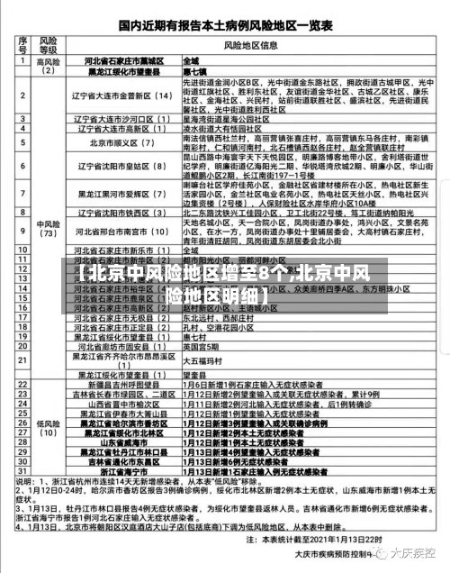 【北京中风险地区增至8个,北京中风险地区明细】-第3张图片