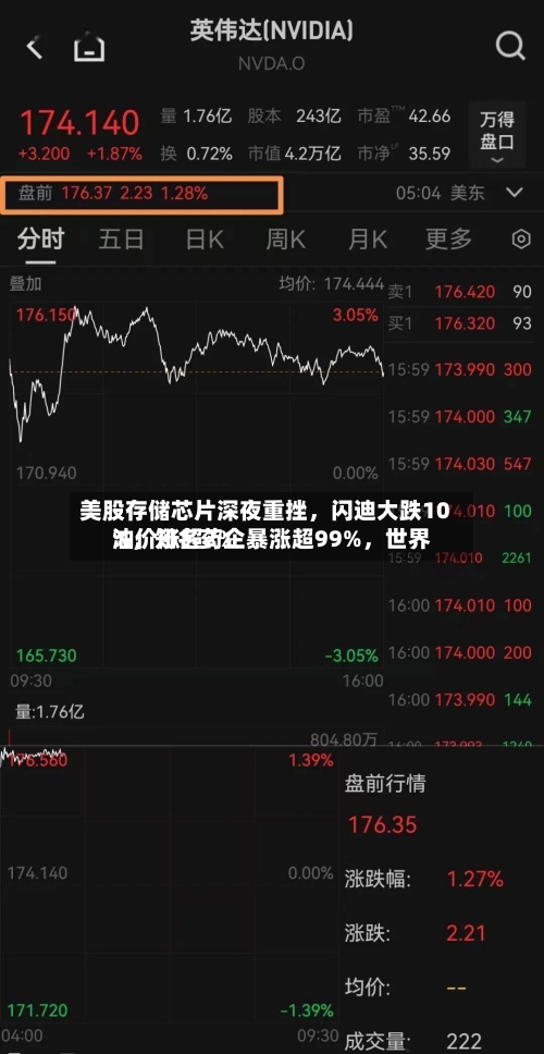 美股存储芯片深夜重挫，闪迪大跌10%，知名药企暴涨超99%	，世界油价涨超2%-第2张图片