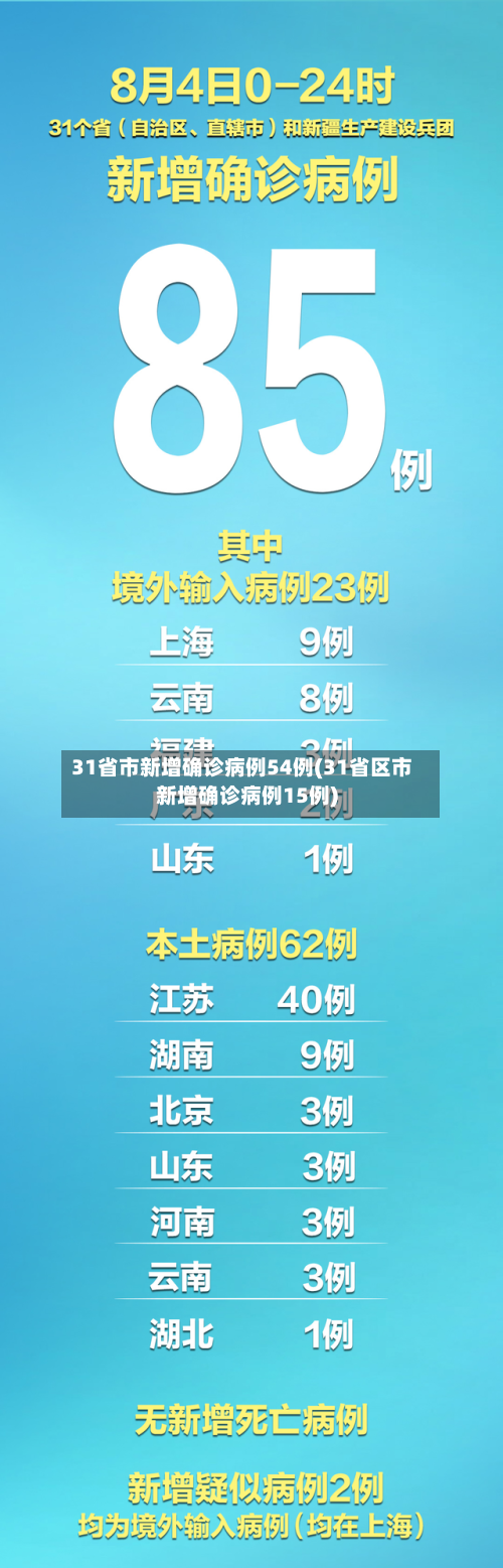 31省市新增确诊病例54例(31省区市新增确诊病例15例)-第2张图片