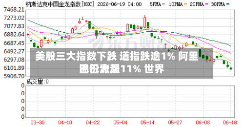 美股三大指数下跌 道指跌逾1% 阿里巴巴涨超11% 世界油价大涨-第3张图片