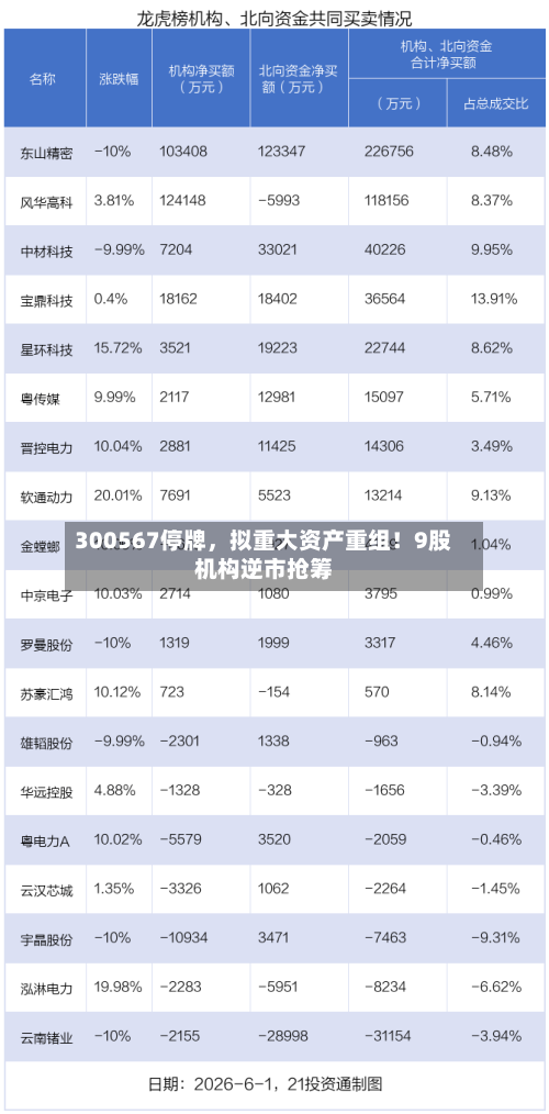 300567停牌，拟重大资产重组！9股机构逆市抢筹-第2张图片